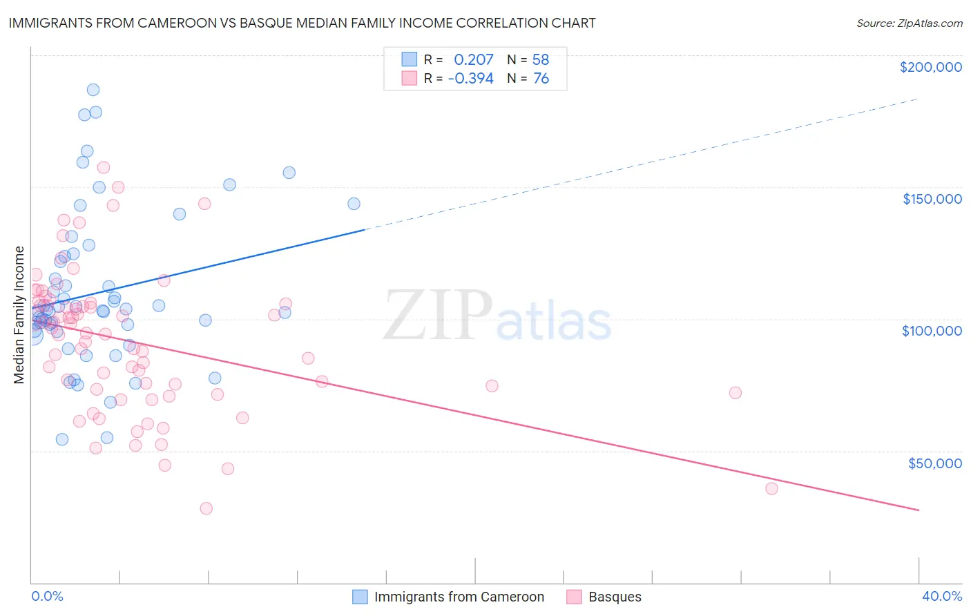 Immigrants from Cameroon vs Basque Median Family Income