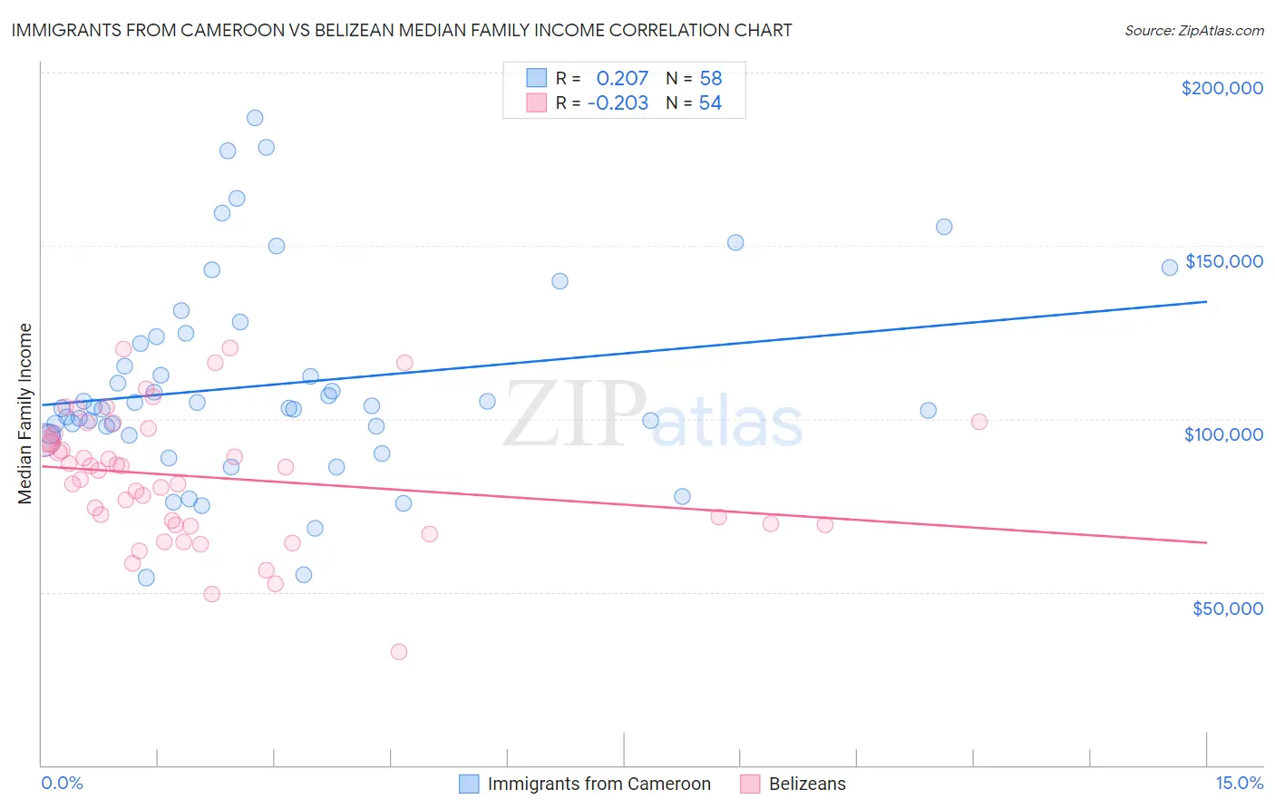 Immigrants from Cameroon vs Belizean Median Family Income