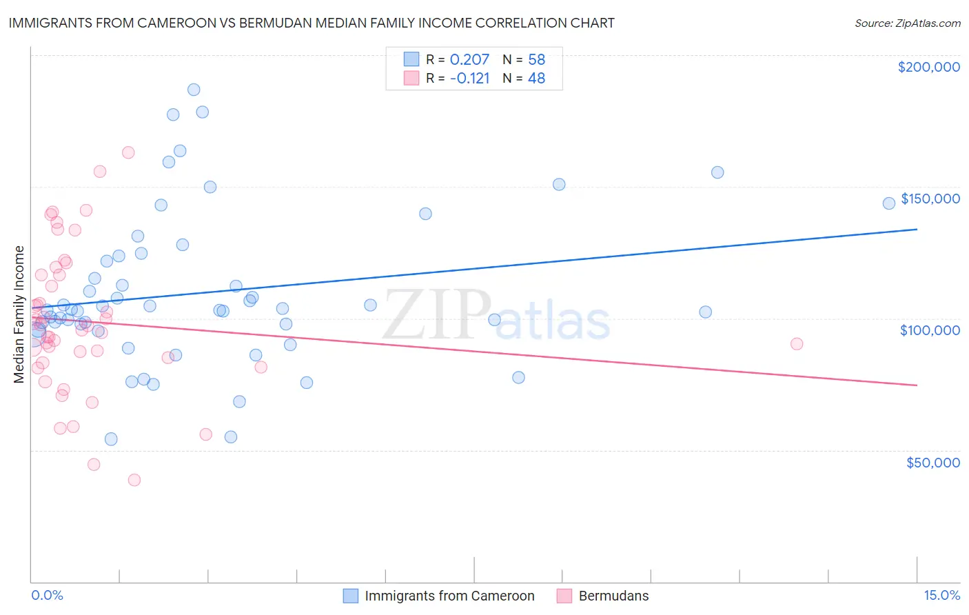 Immigrants from Cameroon vs Bermudan Median Family Income