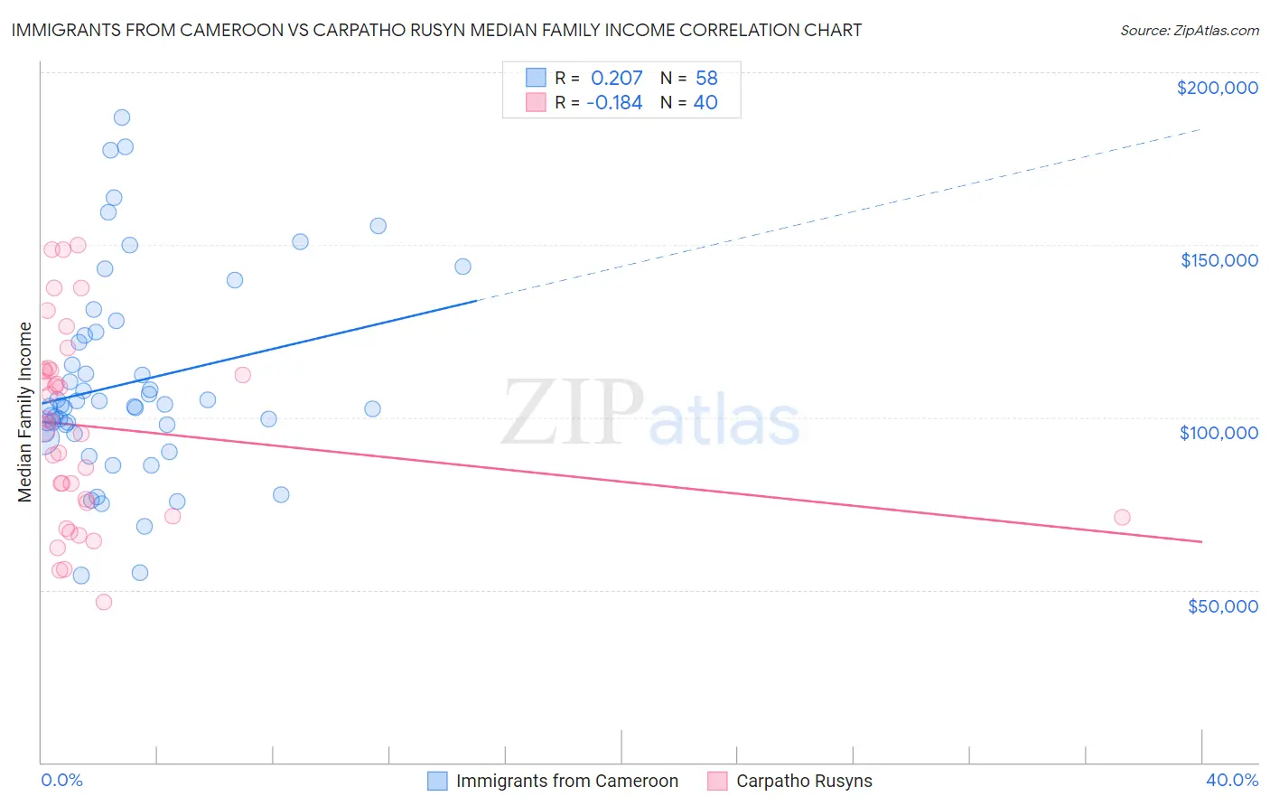 Immigrants from Cameroon vs Carpatho Rusyn Median Family Income