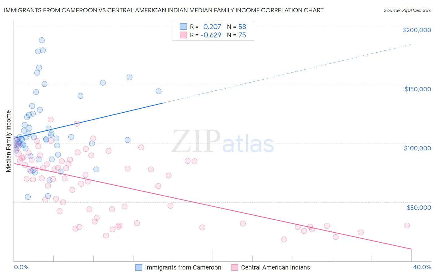Immigrants from Cameroon vs Central American Indian Median Family Income