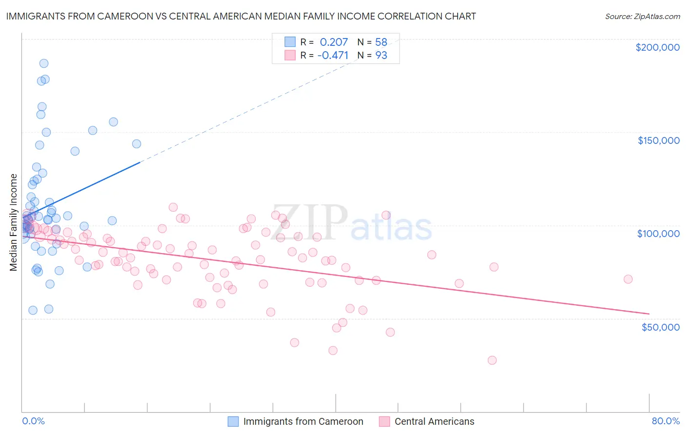 Immigrants from Cameroon vs Central American Median Family Income