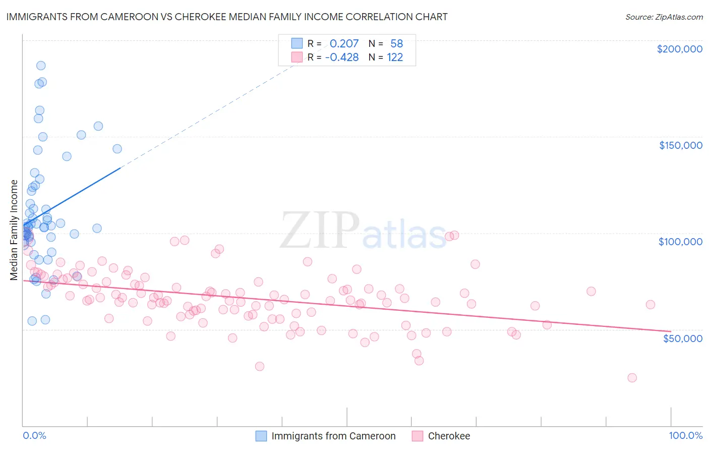 Immigrants from Cameroon vs Cherokee Median Family Income