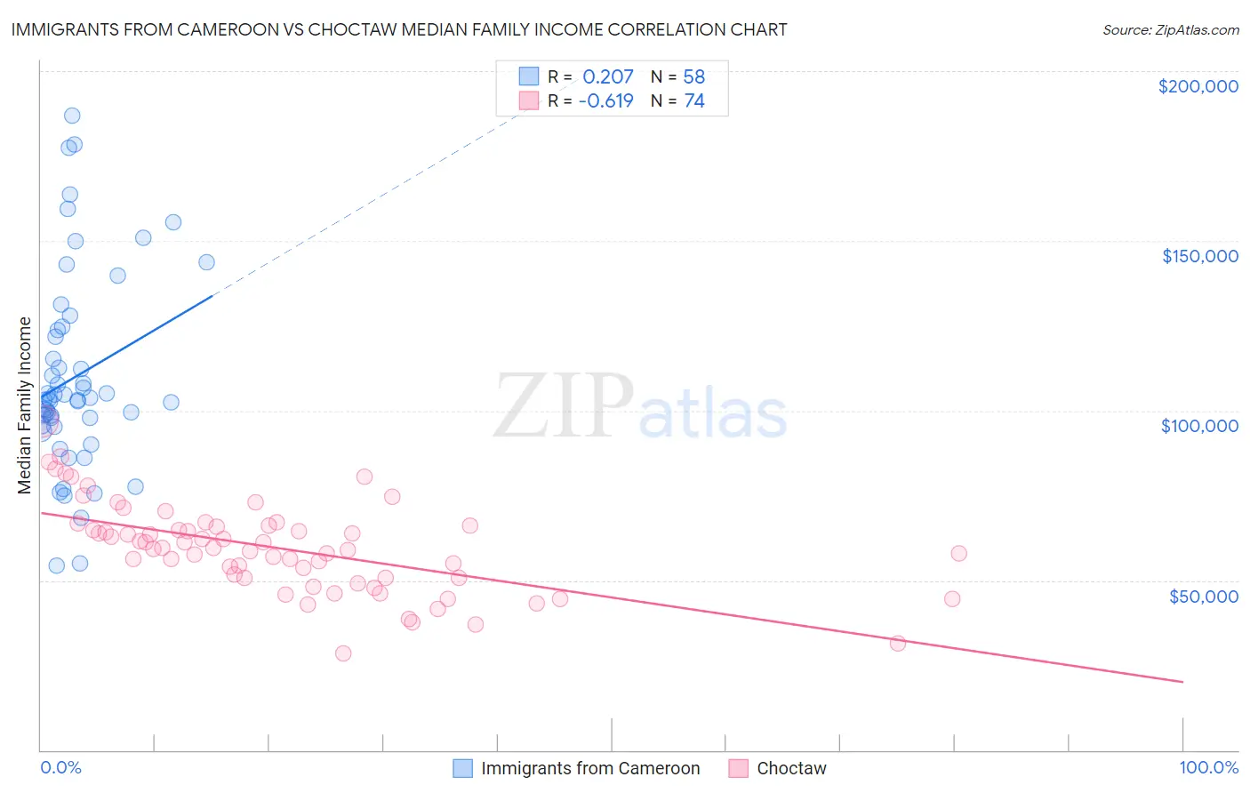 Immigrants from Cameroon vs Choctaw Median Family Income