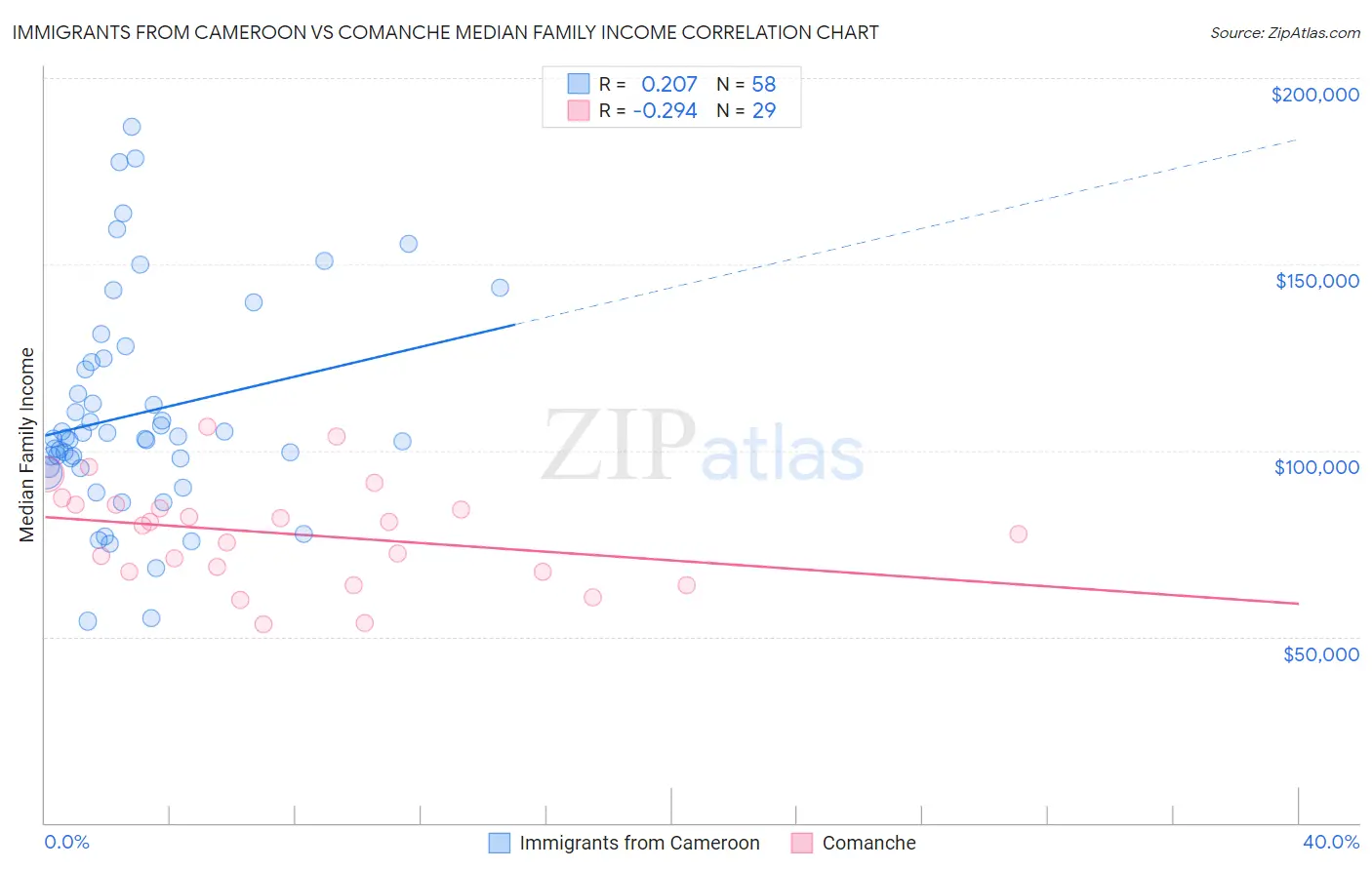 Immigrants from Cameroon vs Comanche Median Family Income