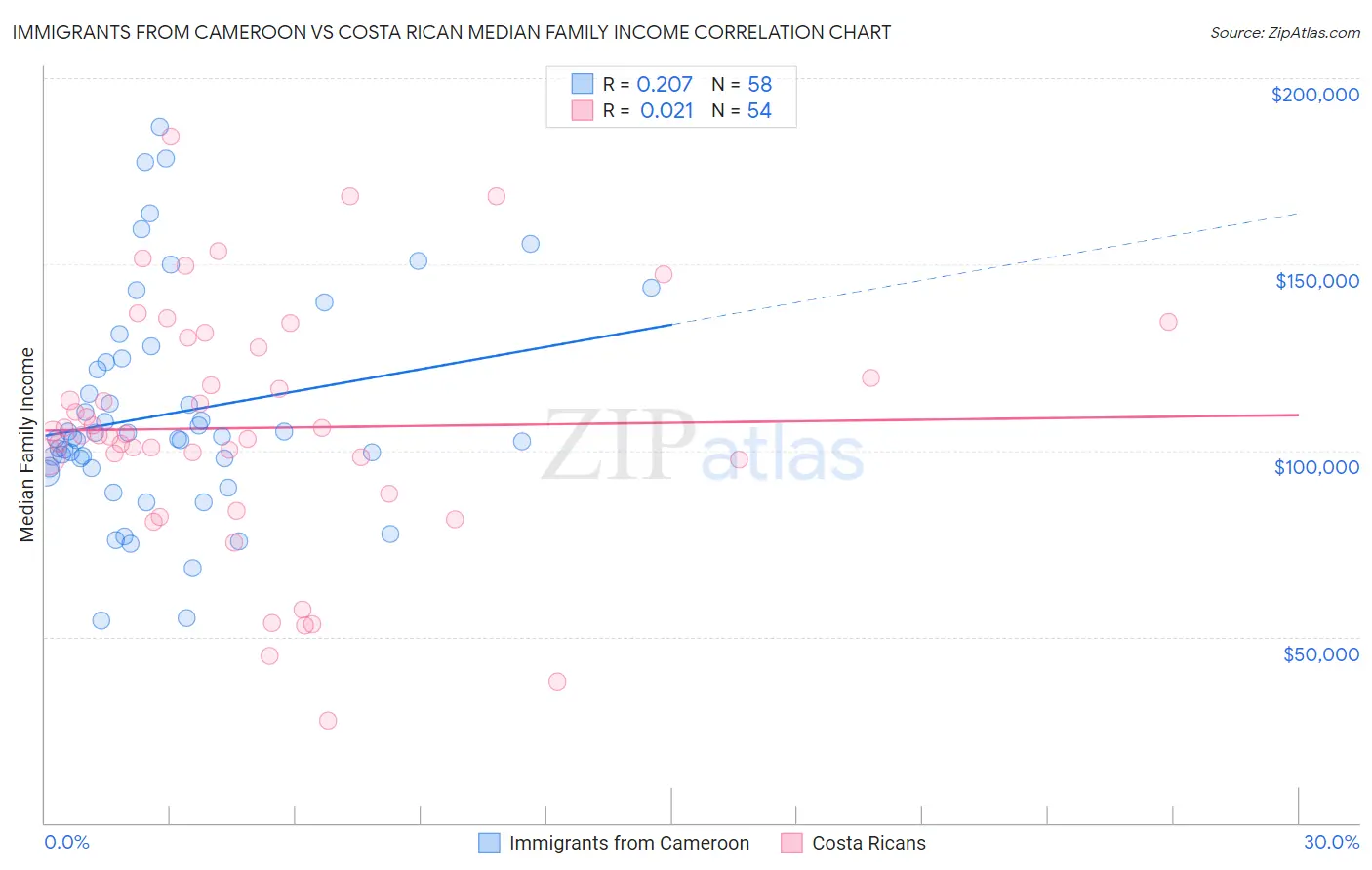 Immigrants from Cameroon vs Costa Rican Median Family Income