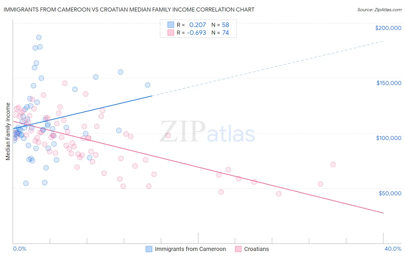 Immigrants from Cameroon vs Croatian Median Family Income