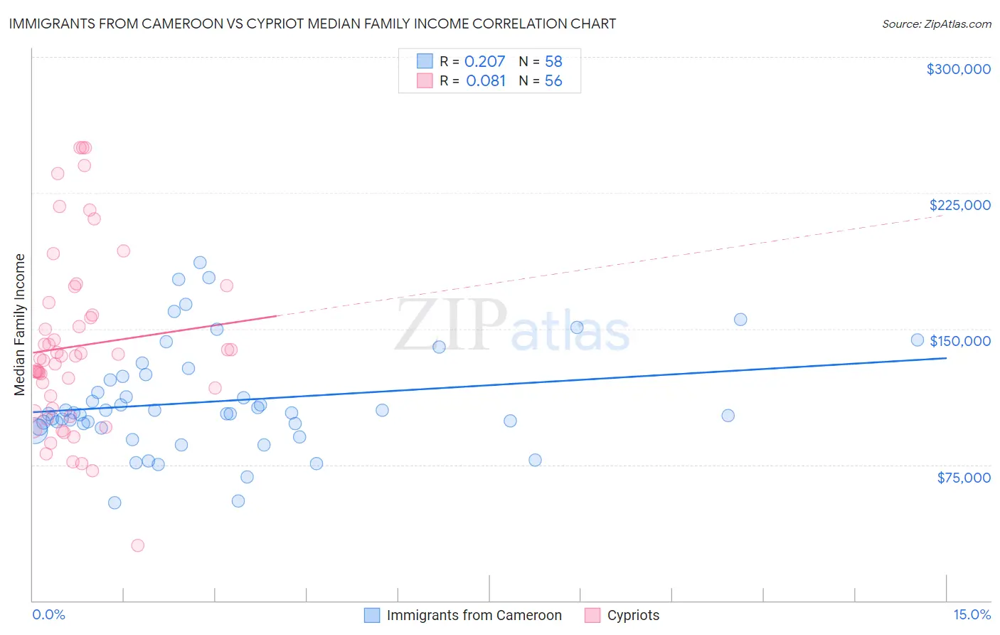 Immigrants from Cameroon vs Cypriot Median Family Income