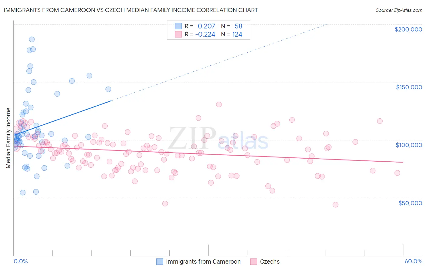 Immigrants from Cameroon vs Czech Median Family Income