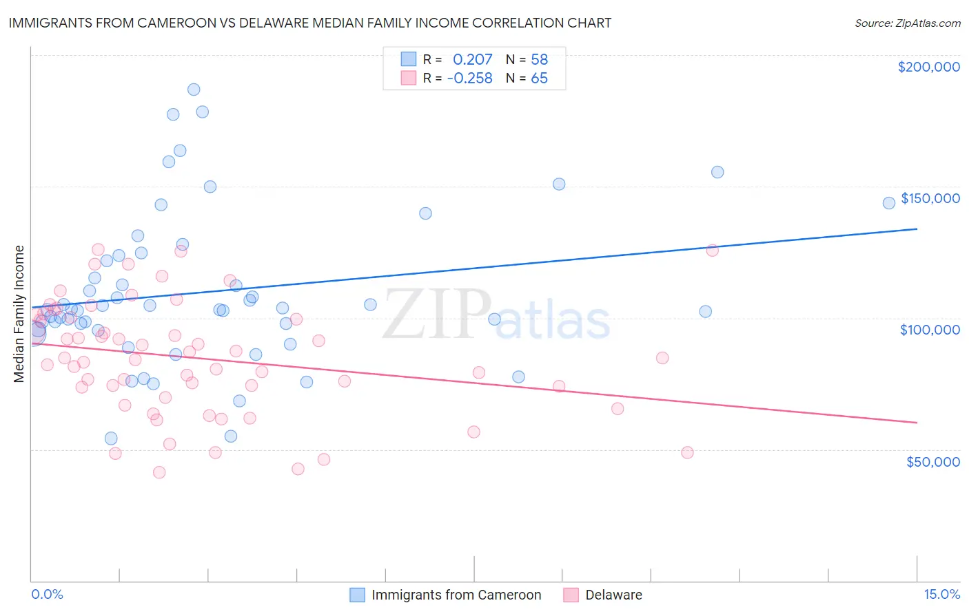 Immigrants from Cameroon vs Delaware Median Family Income