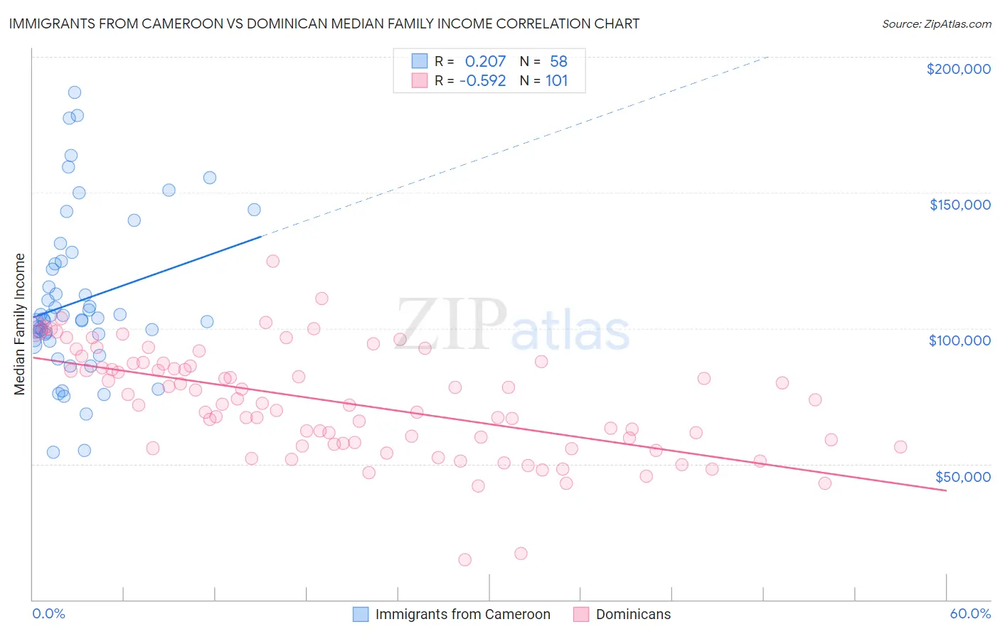 Immigrants from Cameroon vs Dominican Median Family Income