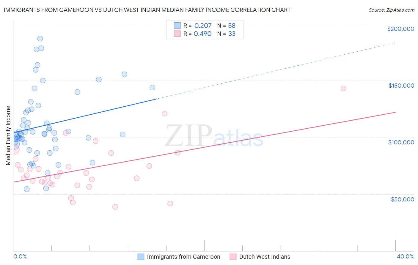 Immigrants from Cameroon vs Dutch West Indian Median Family Income
