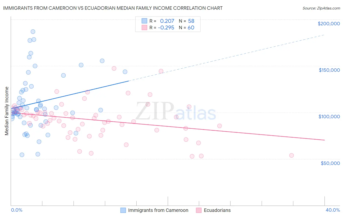 Immigrants from Cameroon vs Ecuadorian Median Family Income