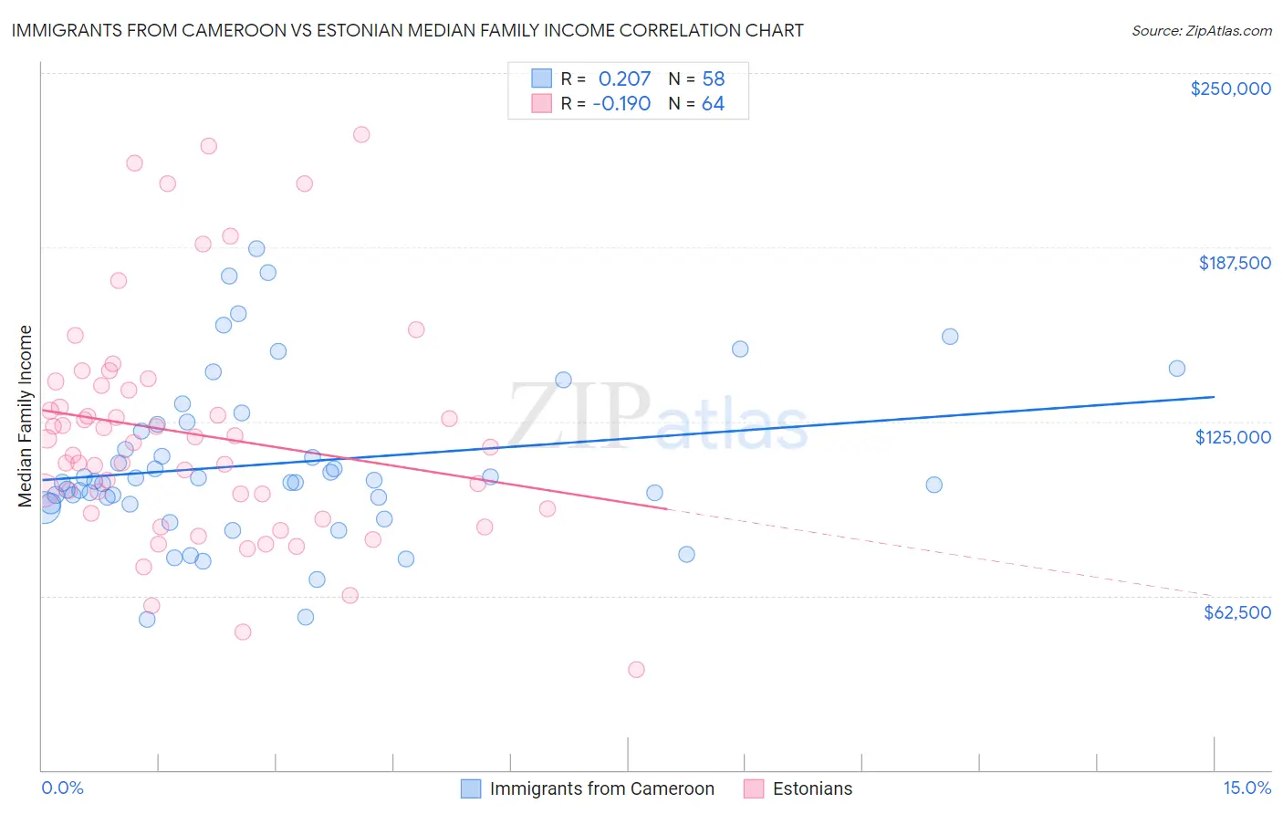 Immigrants from Cameroon vs Estonian Median Family Income