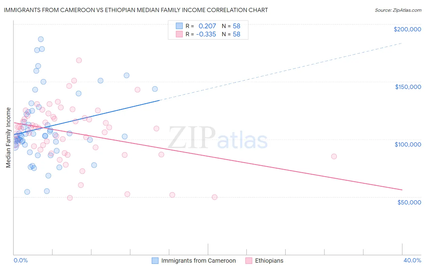 Immigrants from Cameroon vs Ethiopian Median Family Income