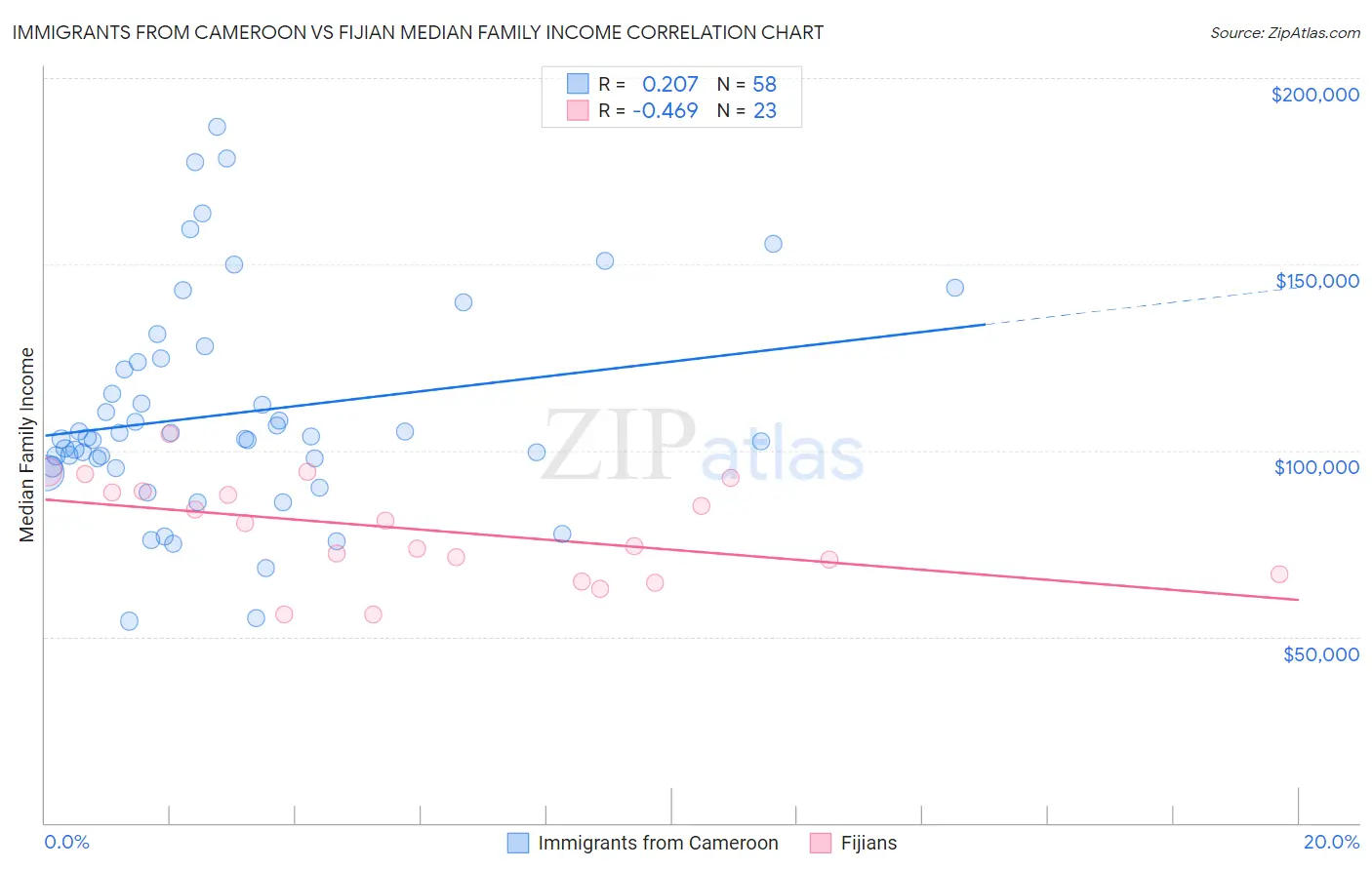 Immigrants from Cameroon vs Fijian Median Family Income