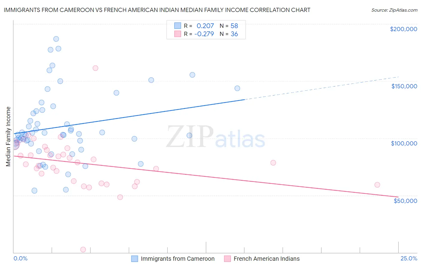 Immigrants from Cameroon vs French American Indian Median Family Income