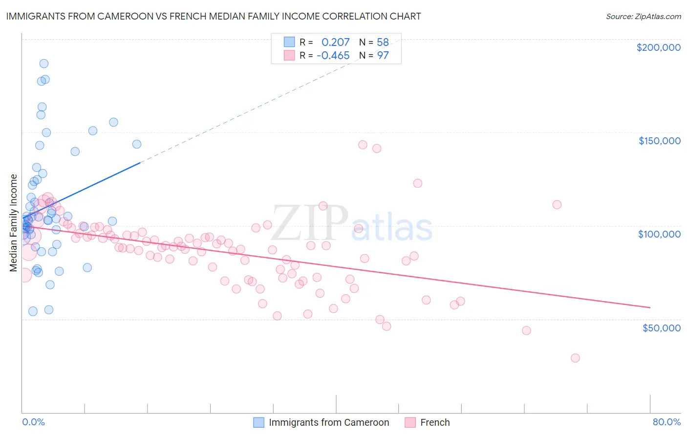 Immigrants from Cameroon vs French Median Family Income