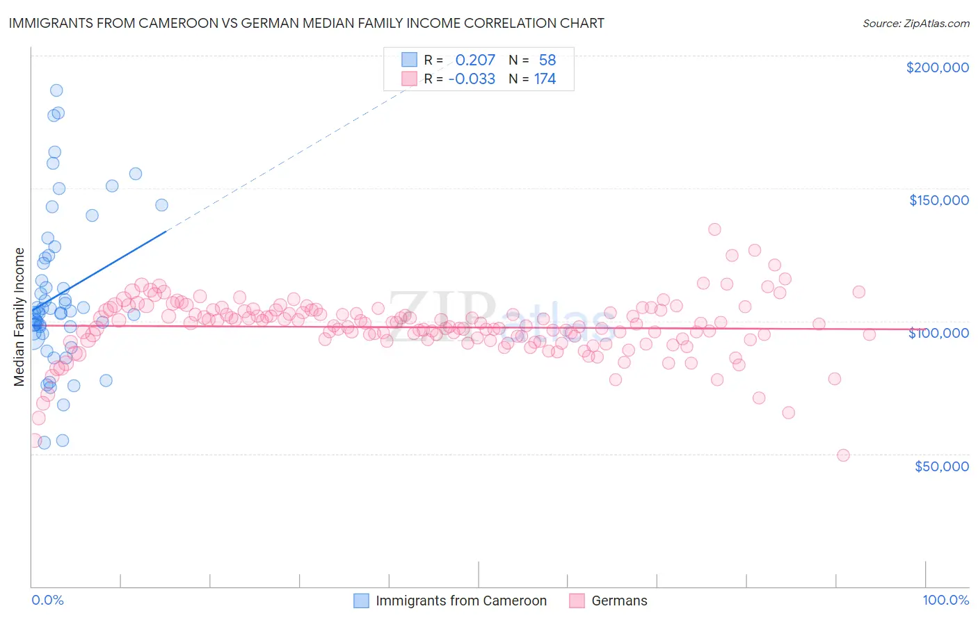 Immigrants from Cameroon vs German Median Family Income