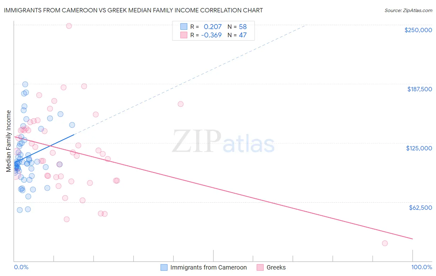 Immigrants from Cameroon vs Greek Median Family Income