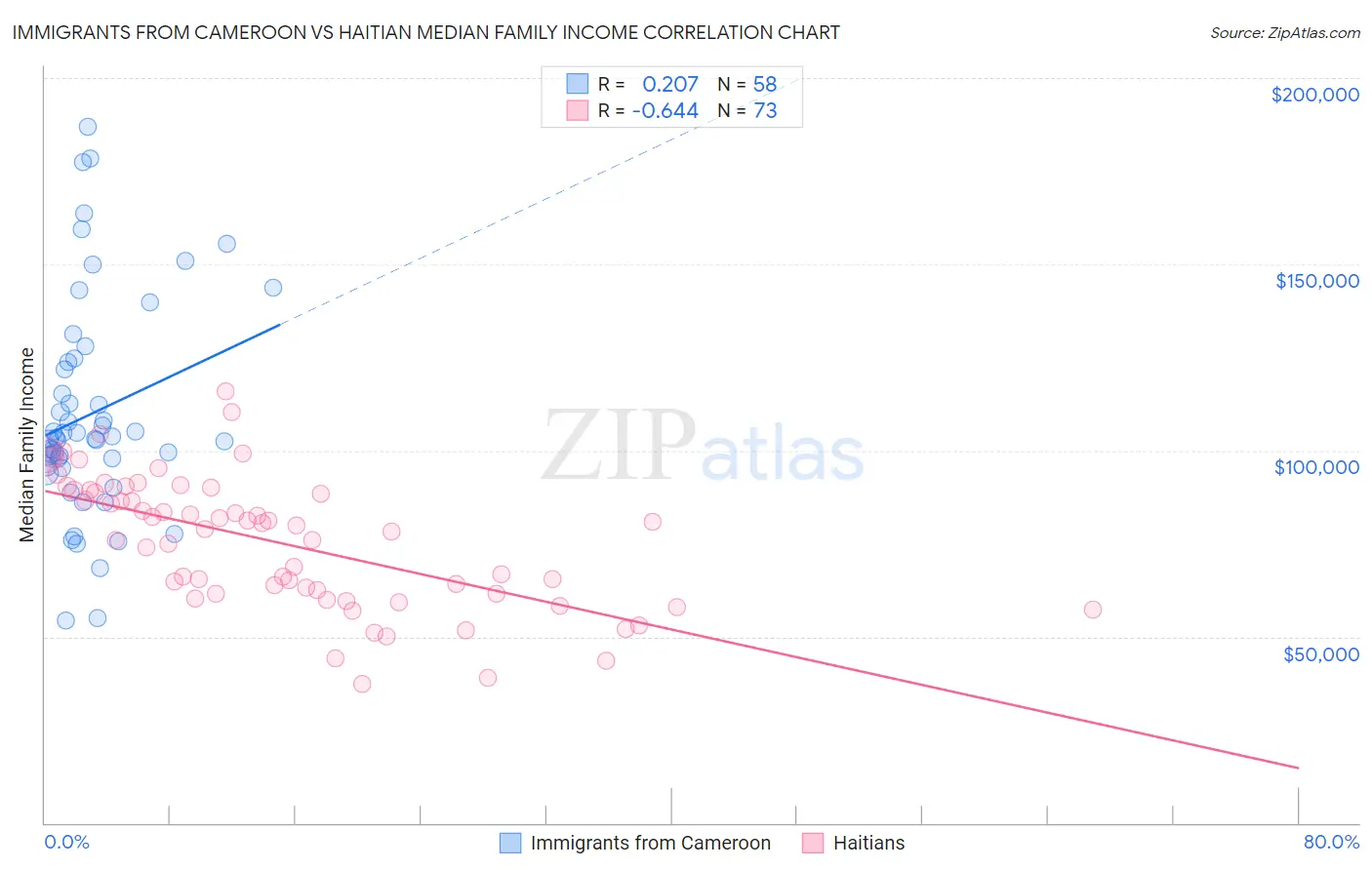 Immigrants from Cameroon vs Haitian Median Family Income