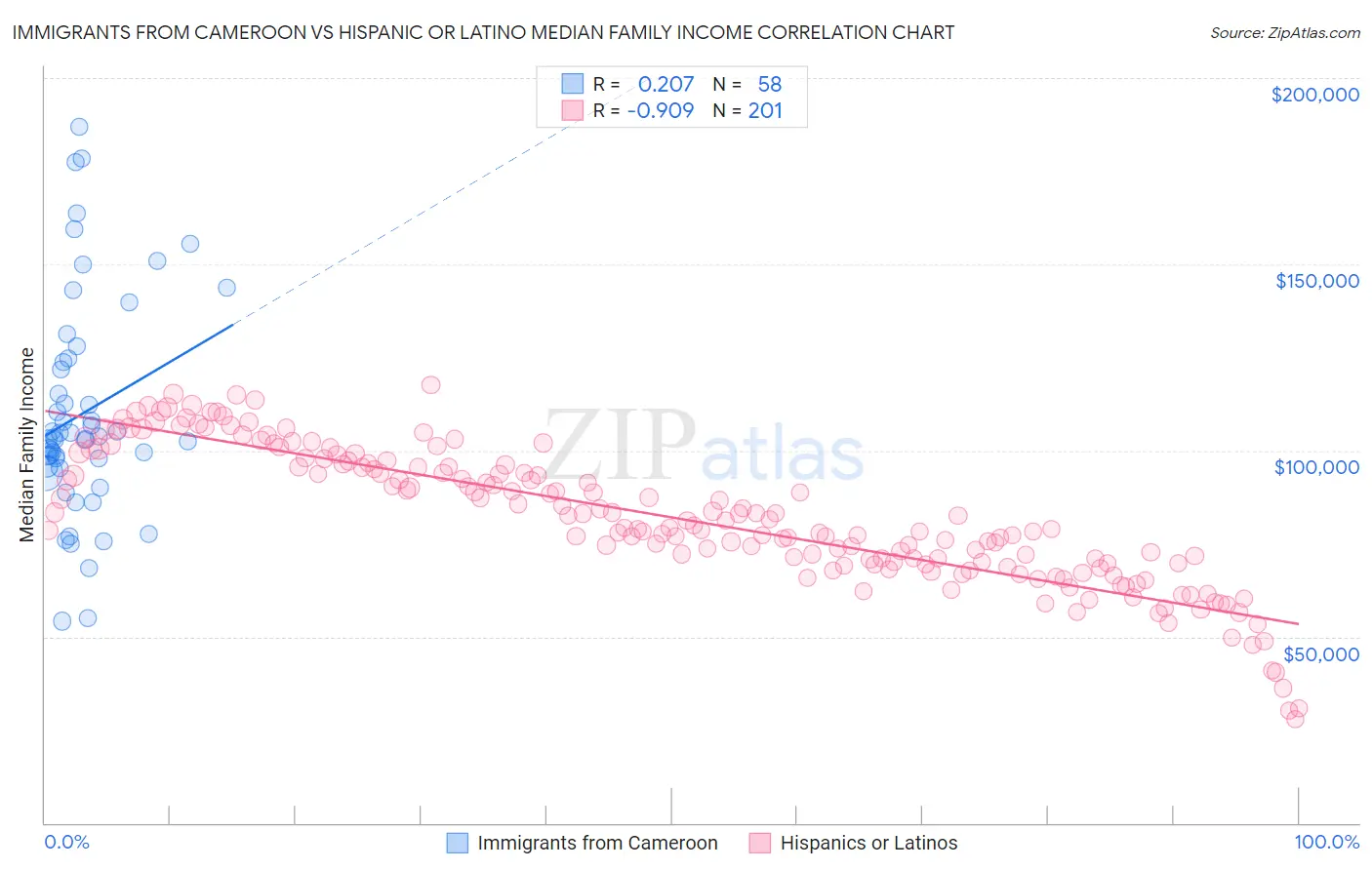 Immigrants from Cameroon vs Hispanic or Latino Median Family Income