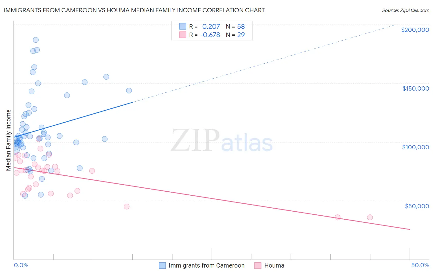 Immigrants from Cameroon vs Houma Median Family Income