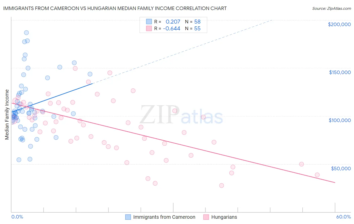 Immigrants from Cameroon vs Hungarian Median Family Income