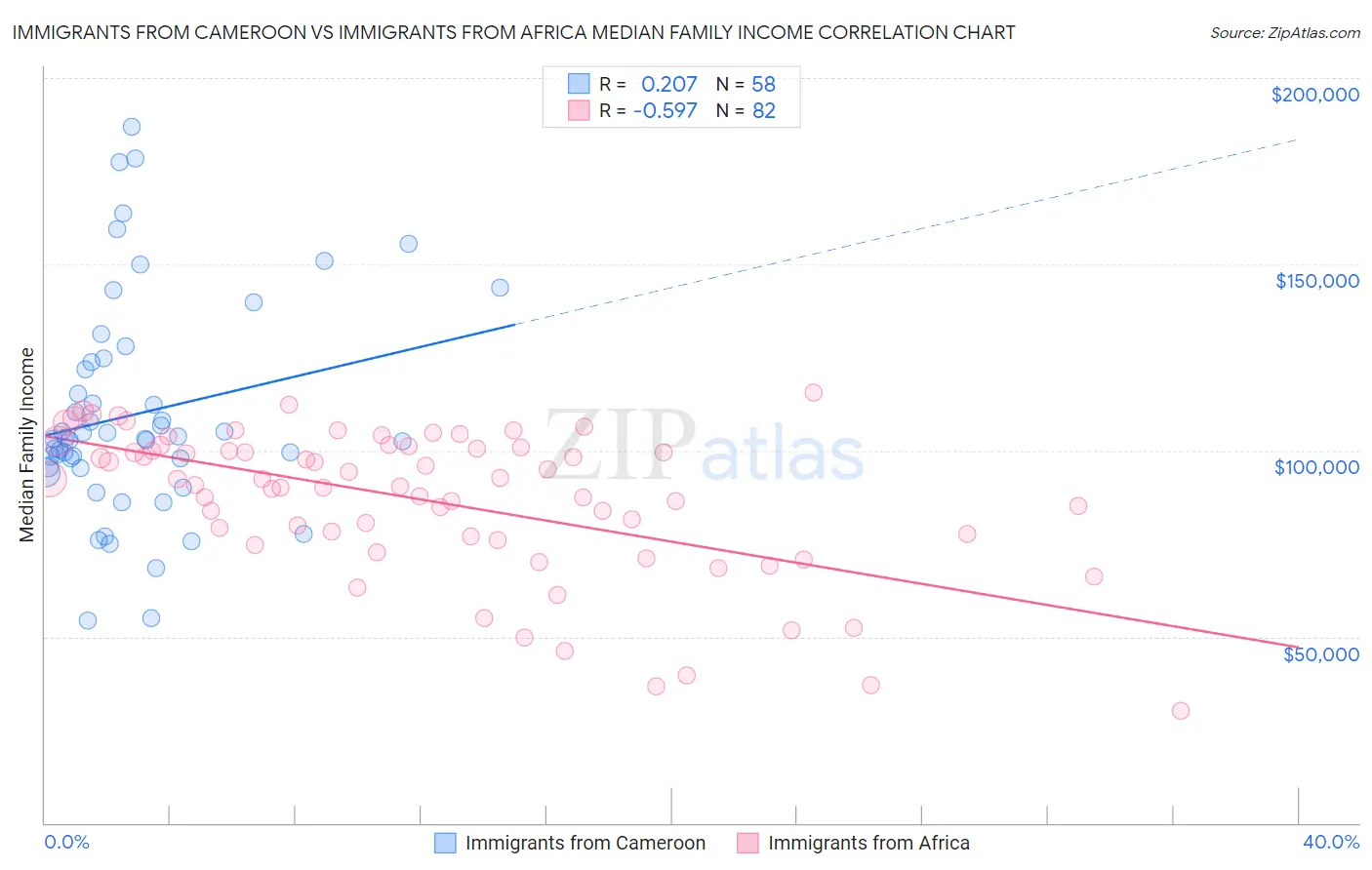 Immigrants from Cameroon vs Immigrants from Africa Median Family Income