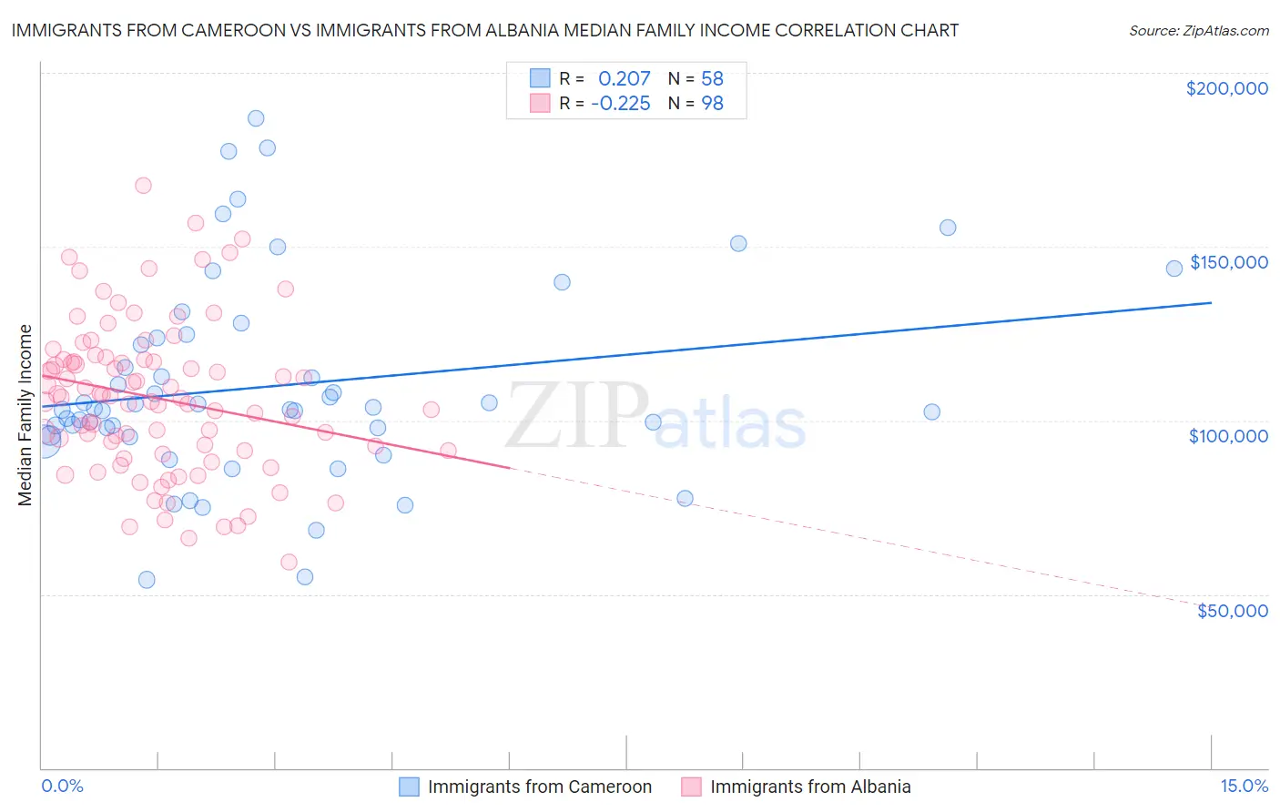 Immigrants from Cameroon vs Immigrants from Albania Median Family Income