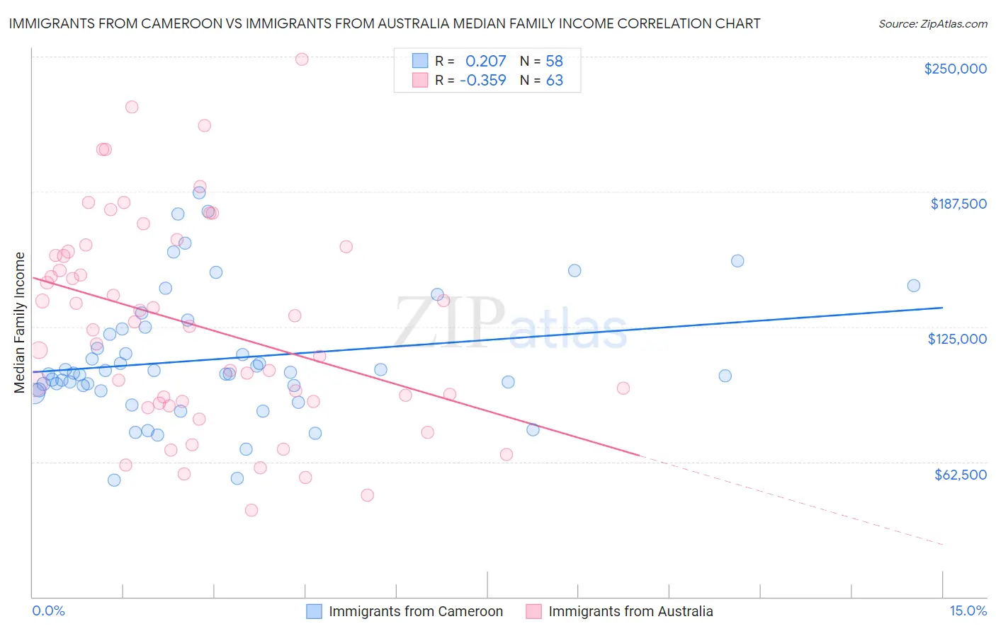 Immigrants from Cameroon vs Immigrants from Australia Median Family Income