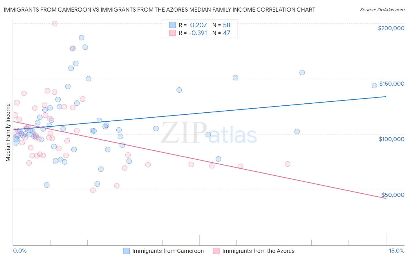 Immigrants from Cameroon vs Immigrants from the Azores Median Family Income