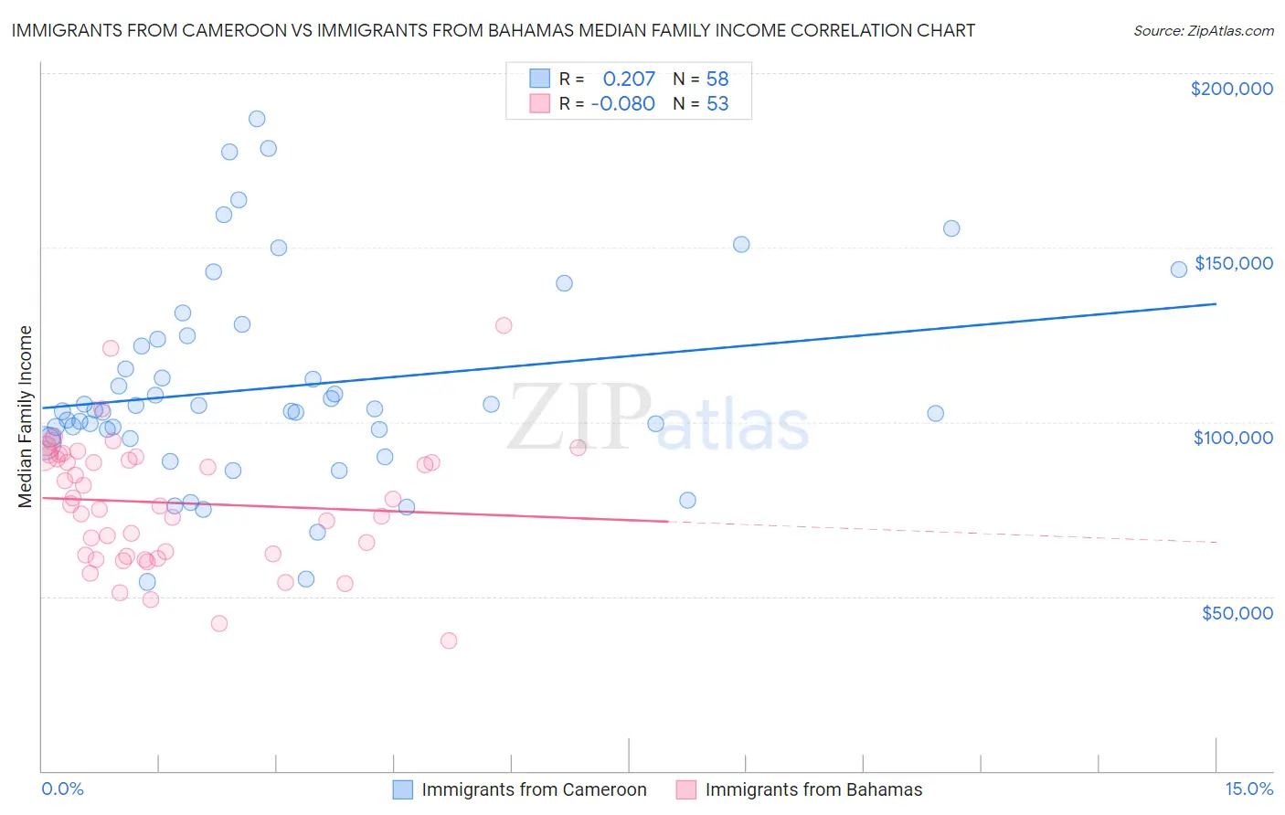 Immigrants from Cameroon vs Immigrants from Bahamas Median Family Income