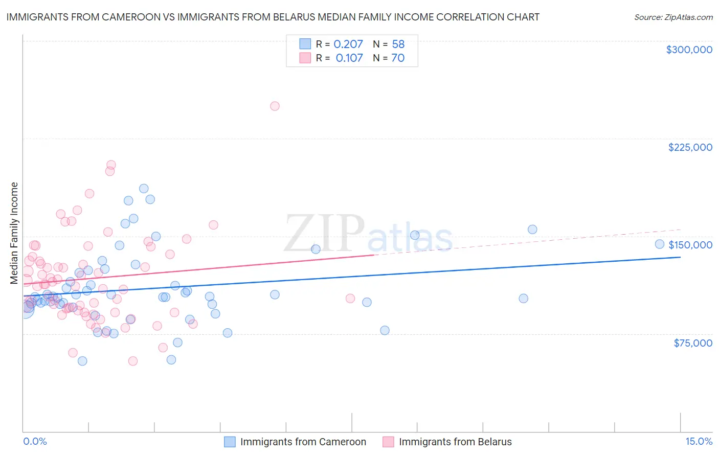 Immigrants from Cameroon vs Immigrants from Belarus Median Family Income