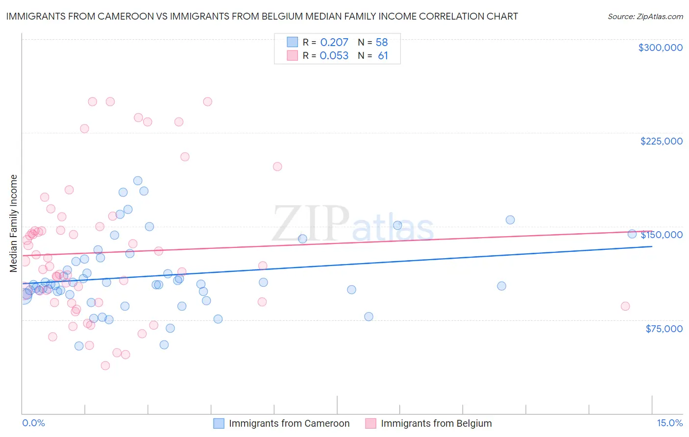 Immigrants from Cameroon vs Immigrants from Belgium Median Family Income
