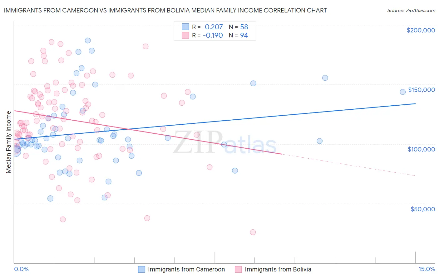 Immigrants from Cameroon vs Immigrants from Bolivia Median Family Income