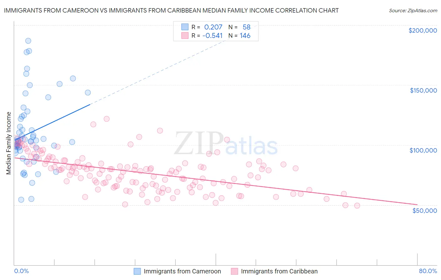 Immigrants from Cameroon vs Immigrants from Caribbean Median Family Income