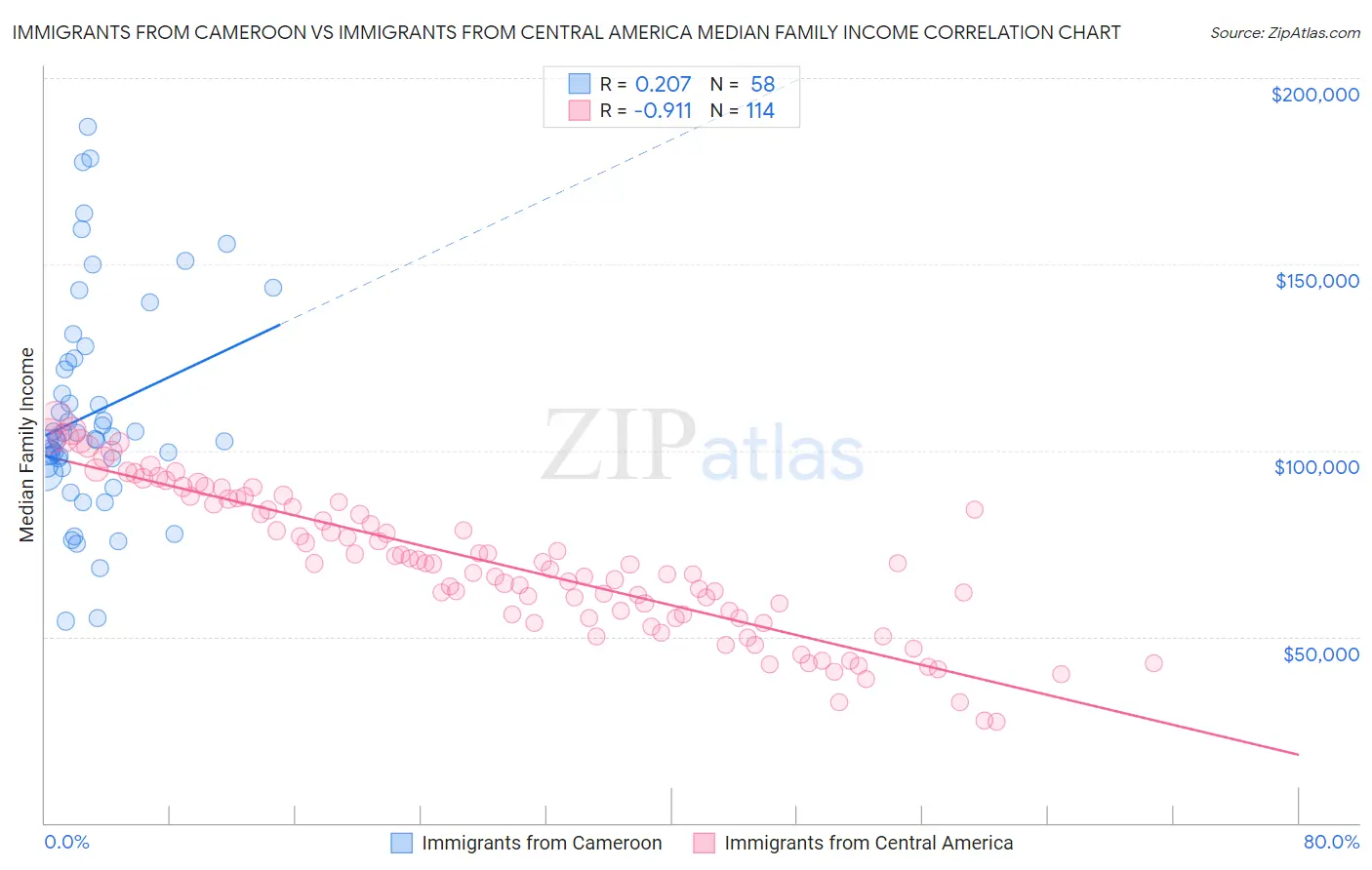 Immigrants from Cameroon vs Immigrants from Central America Median Family Income