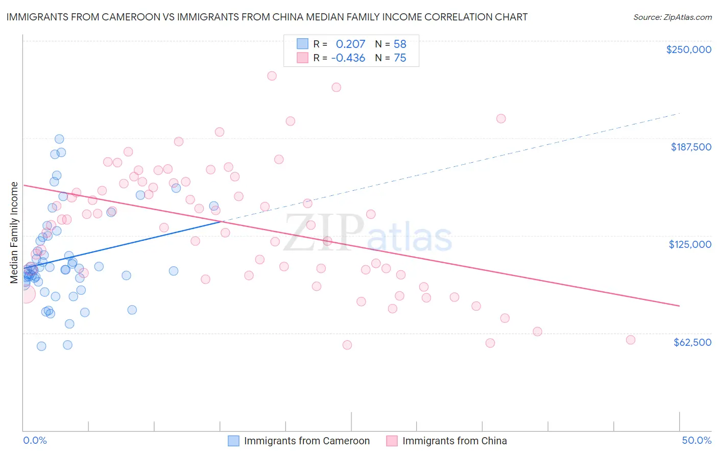 Immigrants from Cameroon vs Immigrants from China Median Family Income
