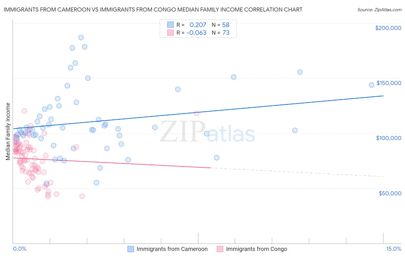 Immigrants from Cameroon vs Immigrants from Congo Median Family Income