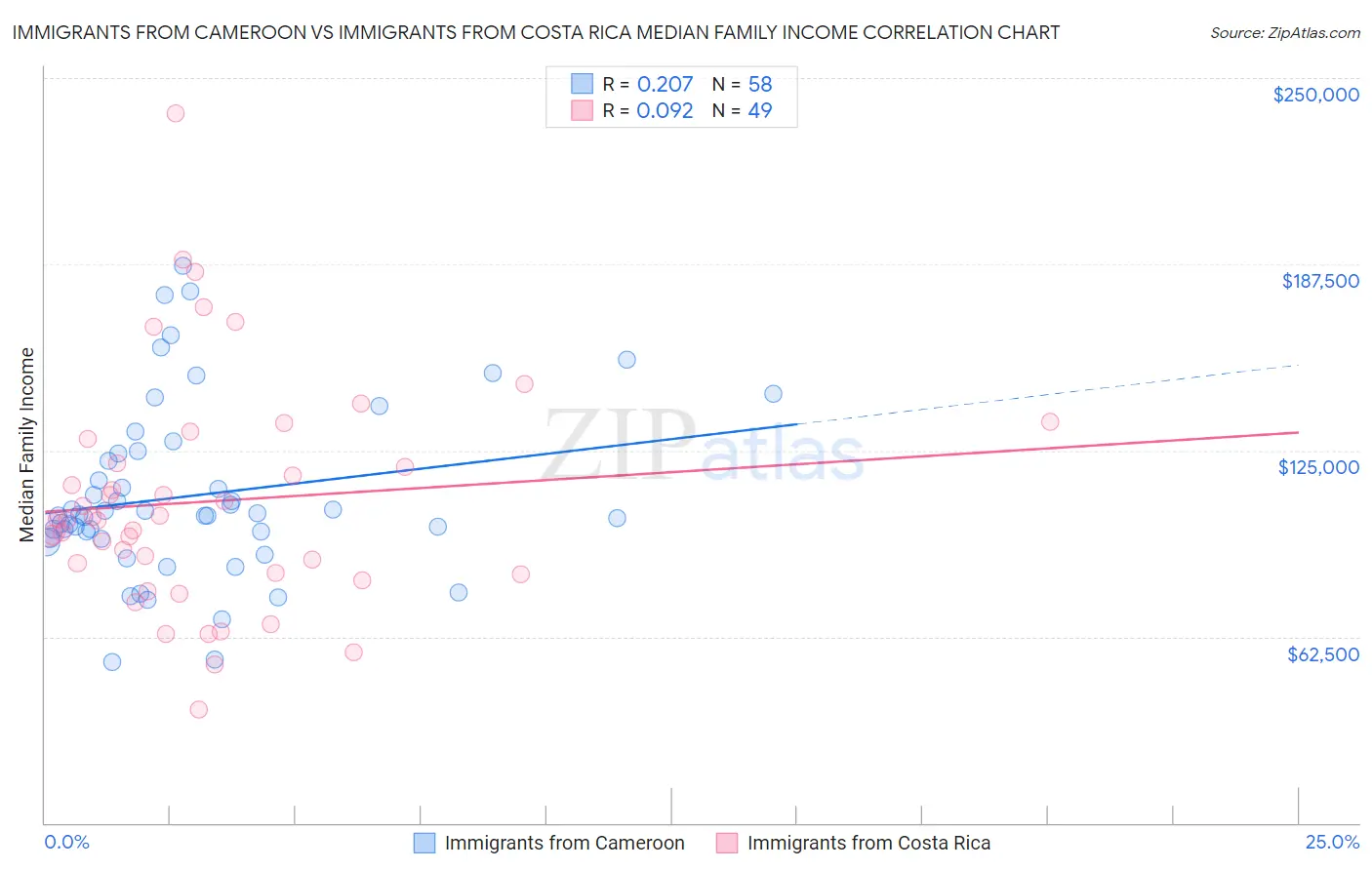 Immigrants from Cameroon vs Immigrants from Costa Rica Median Family Income