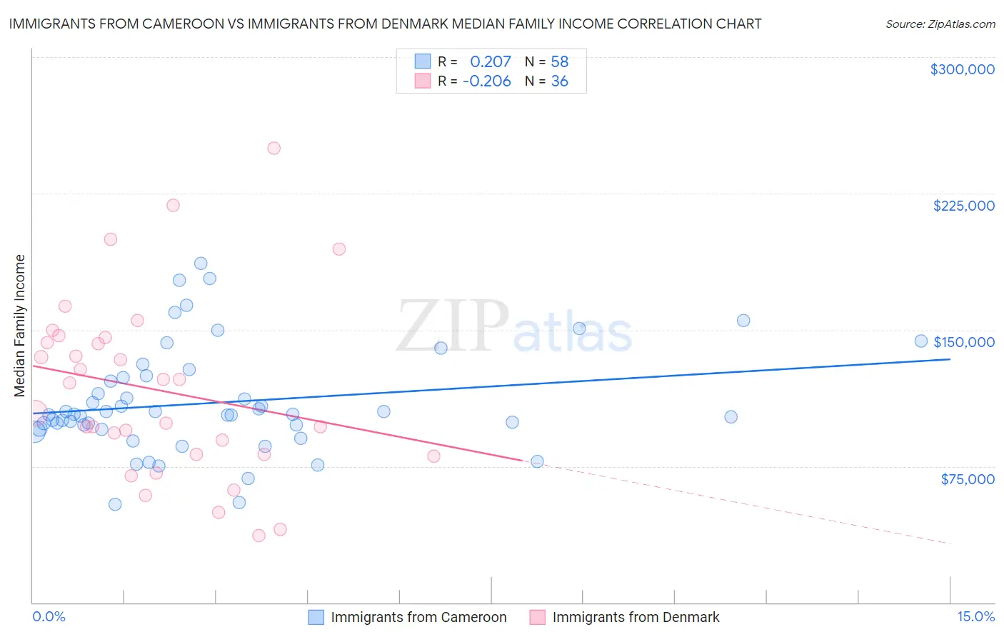 Immigrants from Cameroon vs Immigrants from Denmark Median Family Income