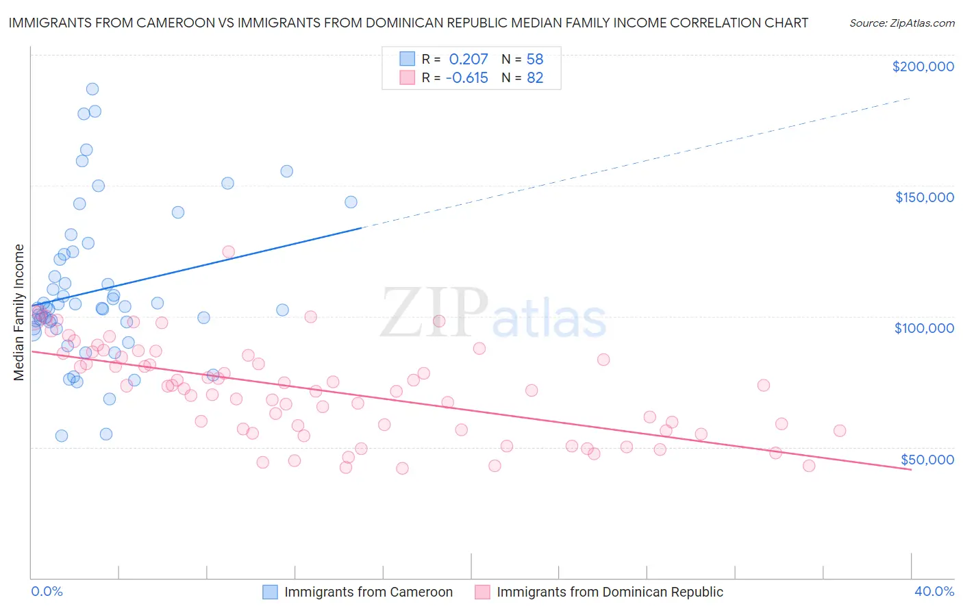 Immigrants from Cameroon vs Immigrants from Dominican Republic Median Family Income