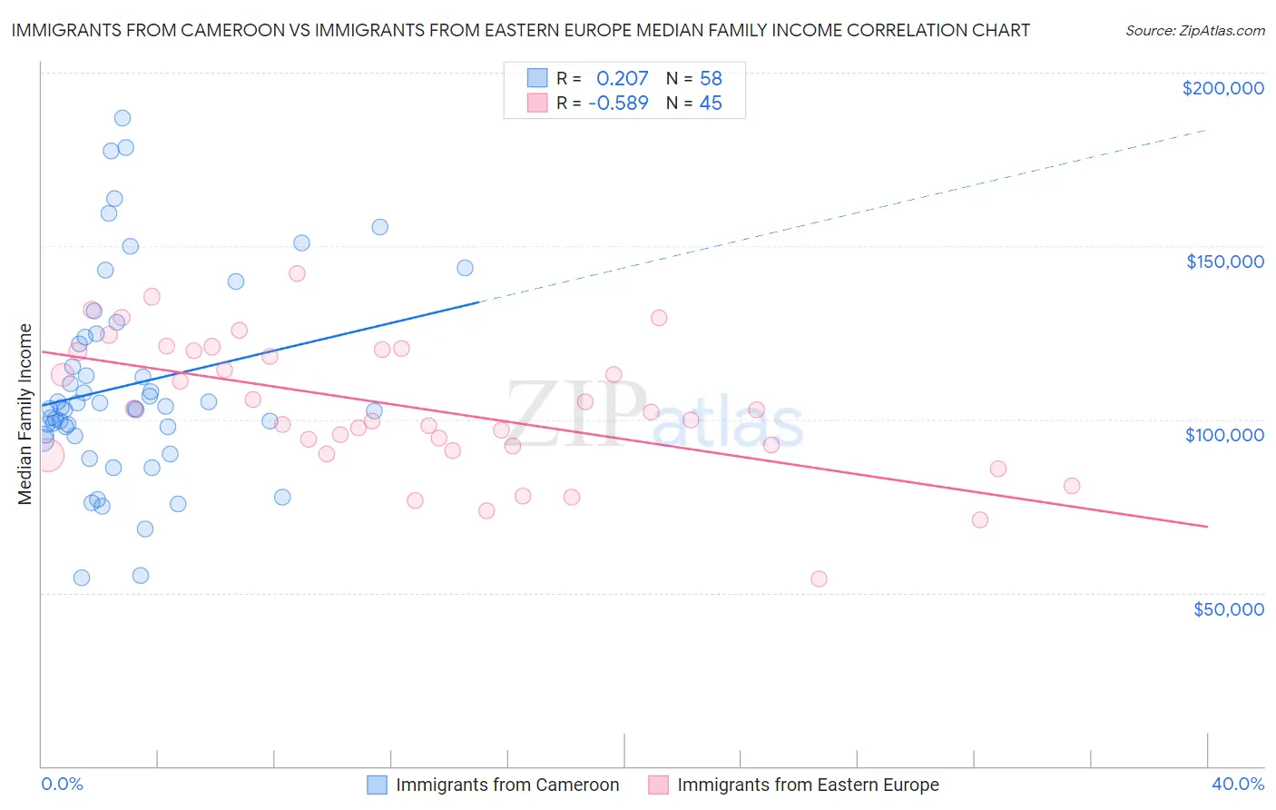 Immigrants from Cameroon vs Immigrants from Eastern Europe Median Family Income