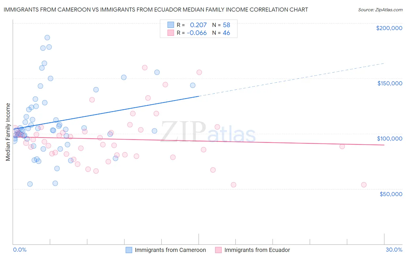 Immigrants from Cameroon vs Immigrants from Ecuador Median Family Income