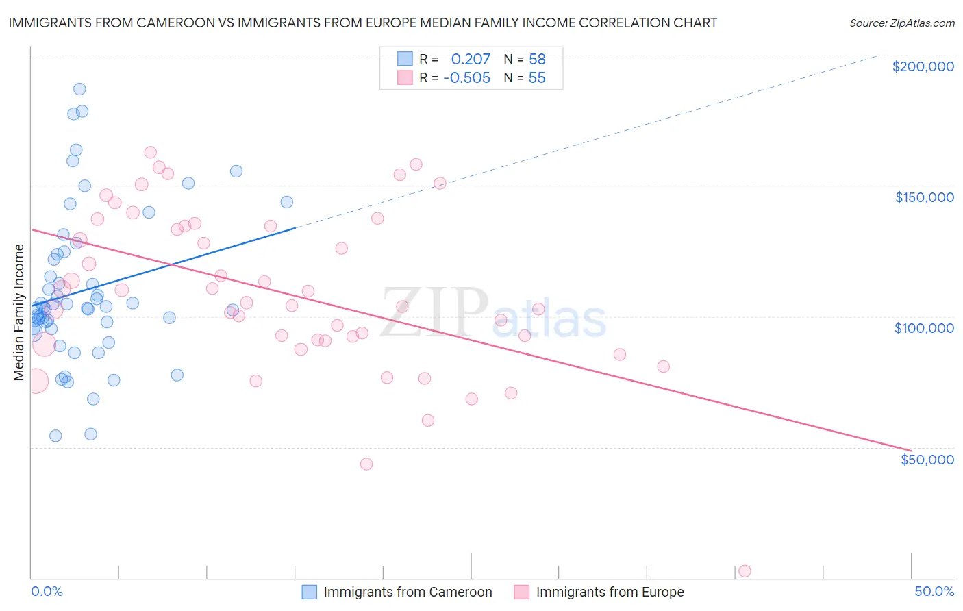 Immigrants from Cameroon vs Immigrants from Europe Median Family Income