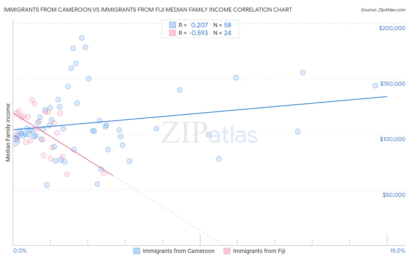Immigrants from Cameroon vs Immigrants from Fiji Median Family Income