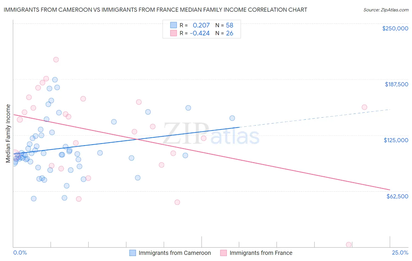 Immigrants from Cameroon vs Immigrants from France Median Family Income