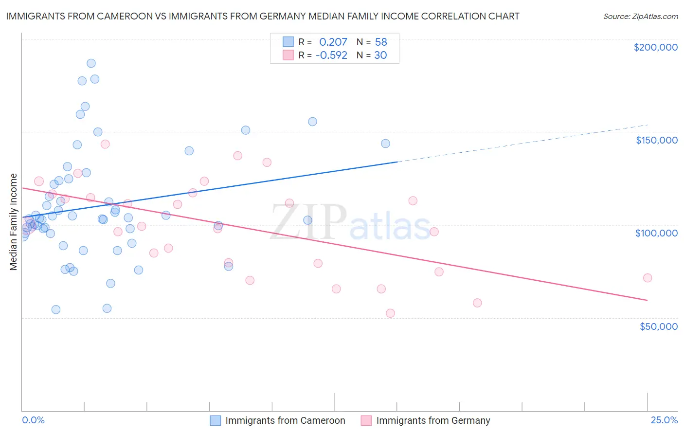 Immigrants from Cameroon vs Immigrants from Germany Median Family Income