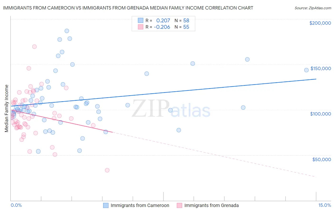 Immigrants from Cameroon vs Immigrants from Grenada Median Family Income
